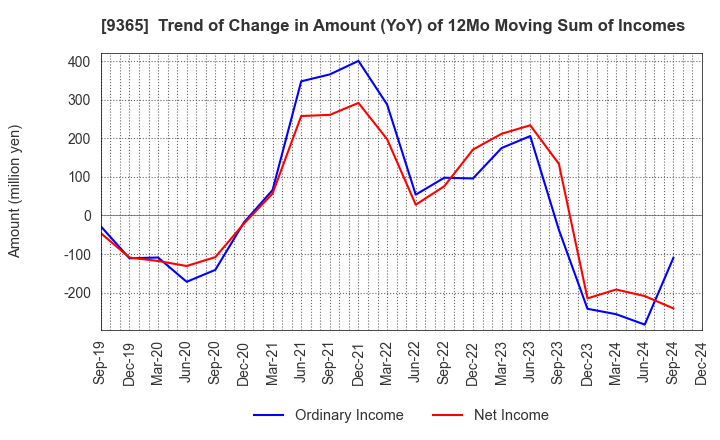 9365 TRADIA CORPORATION: Trend of Change in Amount (YoY) of 12Mo Moving Sum of Incomes