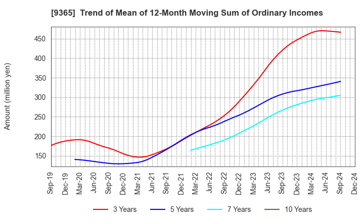 9365 TRADIA CORPORATION: Trend of Mean of 12-Month Moving Sum of Ordinary Incomes