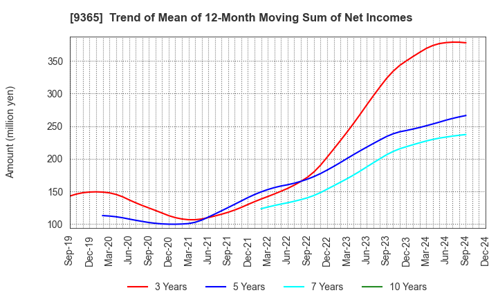 9365 TRADIA CORPORATION: Trend of Mean of 12-Month Moving Sum of Net Incomes