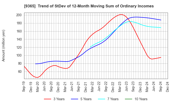 9365 TRADIA CORPORATION: Trend of StDev of 12-Month Moving Sum of Ordinary Incomes