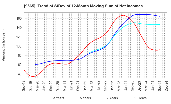 9365 TRADIA CORPORATION: Trend of StDev of 12-Month Moving Sum of Net Incomes