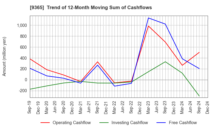 9365 TRADIA CORPORATION: Trend of 12-Month Moving Sum of Cashflows