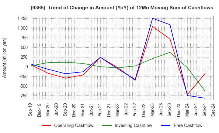 9365 TRADIA CORPORATION: Trend of Change in Amount (YoY) of 12Mo Moving Sum of Cashflows