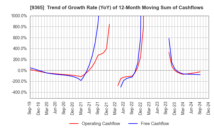 9365 TRADIA CORPORATION: Trend of Growth Rate (YoY) of 12-Month Moving Sum of Cashflows