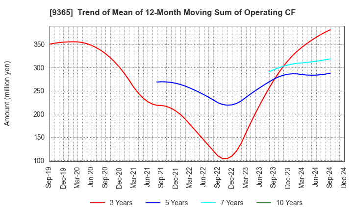 9365 TRADIA CORPORATION: Trend of Mean of 12-Month Moving Sum of Operating CF