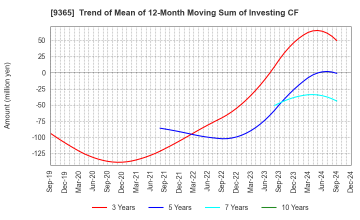 9365 TRADIA CORPORATION: Trend of Mean of 12-Month Moving Sum of Investing CF