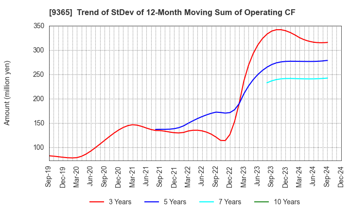 9365 TRADIA CORPORATION: Trend of StDev of 12-Month Moving Sum of Operating CF