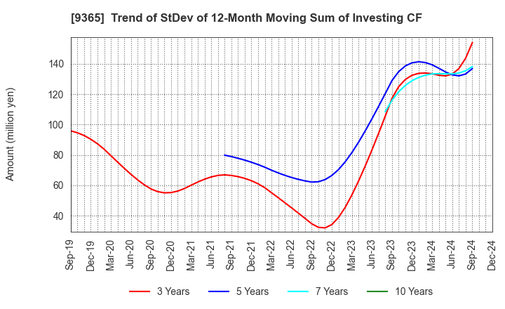 9365 TRADIA CORPORATION: Trend of StDev of 12-Month Moving Sum of Investing CF