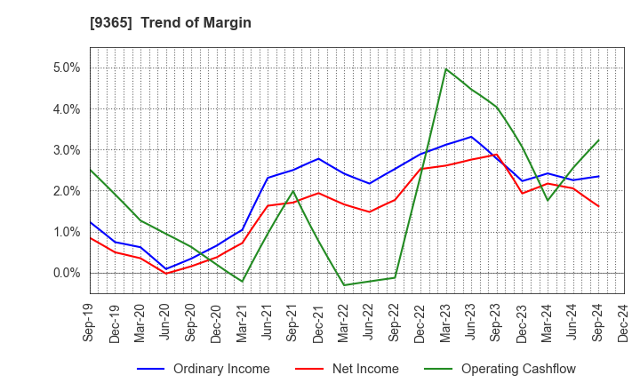 9365 TRADIA CORPORATION: Trend of Margin