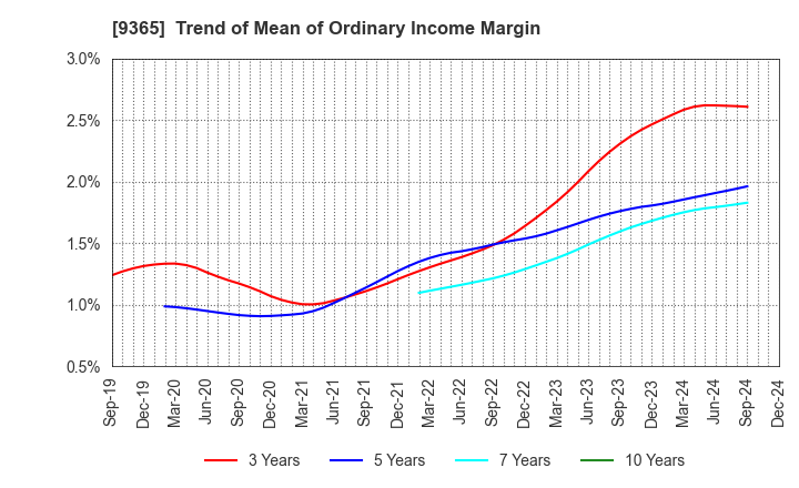 9365 TRADIA CORPORATION: Trend of Mean of Ordinary Income Margin