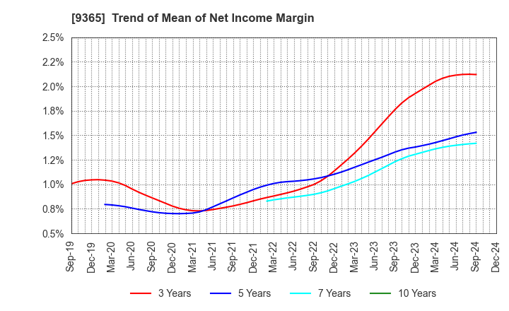 9365 TRADIA CORPORATION: Trend of Mean of Net Income Margin