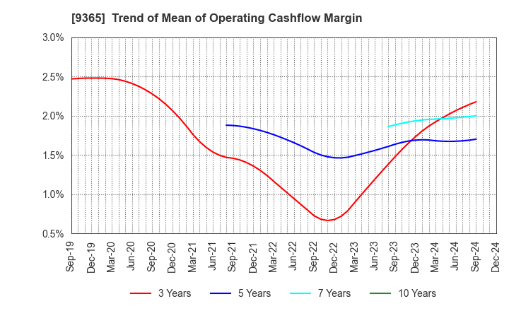 9365 TRADIA CORPORATION: Trend of Mean of Operating Cashflow Margin