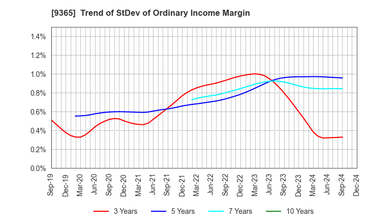 9365 TRADIA CORPORATION: Trend of StDev of Ordinary Income Margin