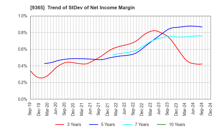 9365 TRADIA CORPORATION: Trend of StDev of Net Income Margin