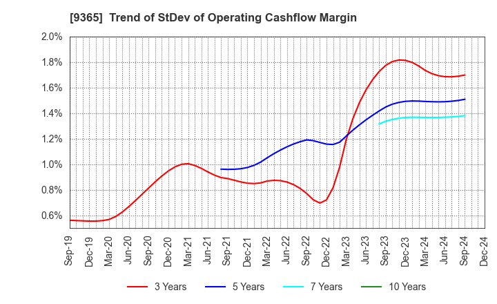 9365 TRADIA CORPORATION: Trend of StDev of Operating Cashflow Margin