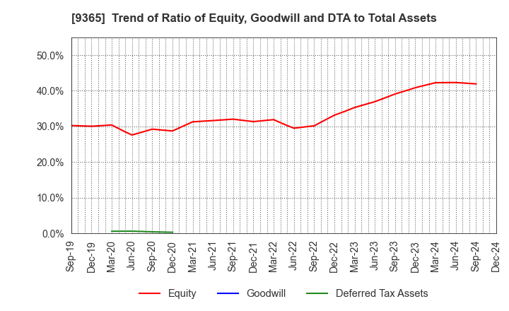 9365 TRADIA CORPORATION: Trend of Ratio of Equity, Goodwill and DTA to Total Assets