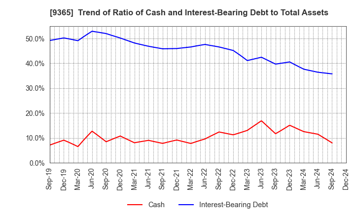 9365 TRADIA CORPORATION: Trend of Ratio of Cash and Interest-Bearing Debt to Total Assets