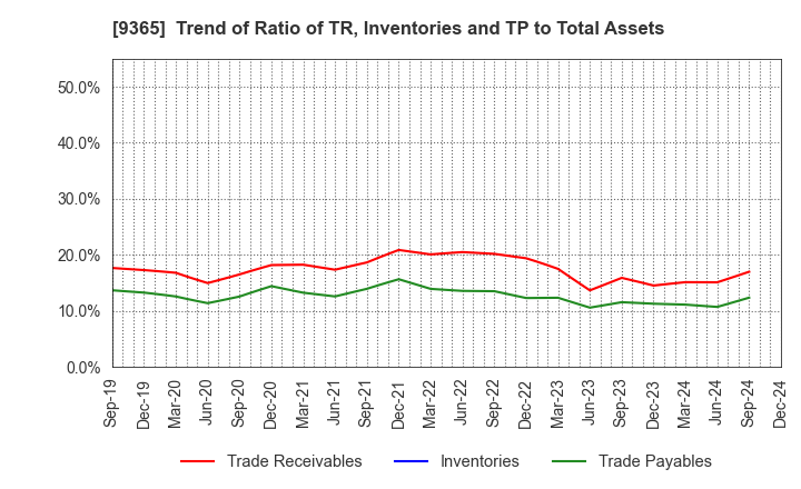 9365 TRADIA CORPORATION: Trend of Ratio of TR, Inventories and TP to Total Assets