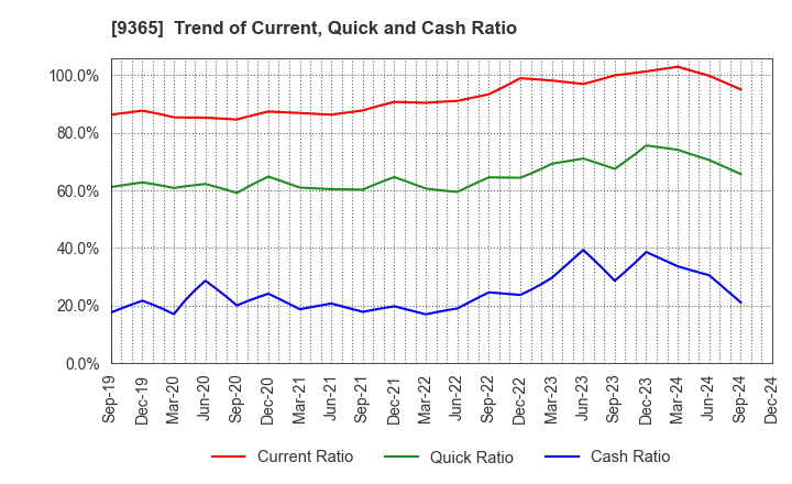 9365 TRADIA CORPORATION: Trend of Current, Quick and Cash Ratio