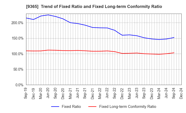 9365 TRADIA CORPORATION: Trend of Fixed Ratio and Fixed Long-term Conformity Ratio