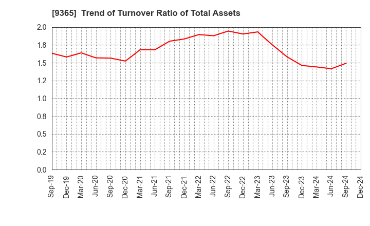 9365 TRADIA CORPORATION: Trend of Turnover Ratio of Total Assets