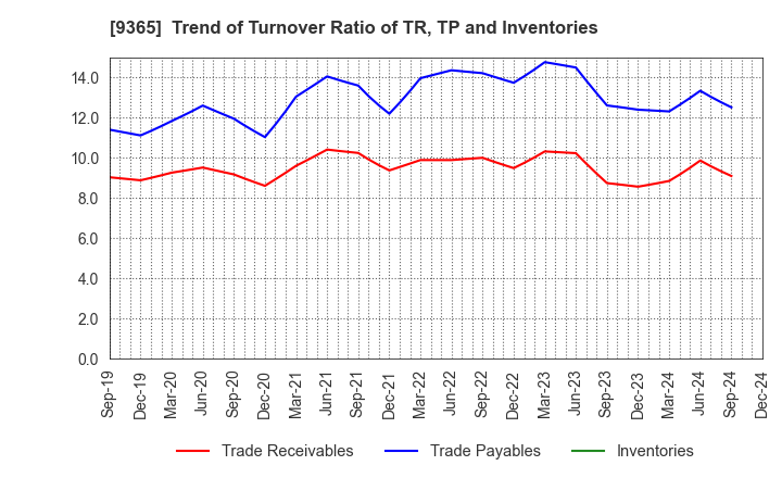 9365 TRADIA CORPORATION: Trend of Turnover Ratio of TR, TP and Inventories