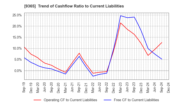 9365 TRADIA CORPORATION: Trend of Cashflow Ratio to Current Liabilities