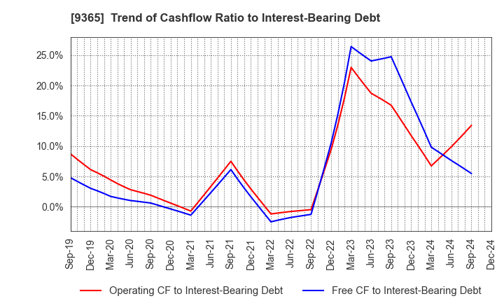 9365 TRADIA CORPORATION: Trend of Cashflow Ratio to Interest-Bearing Debt