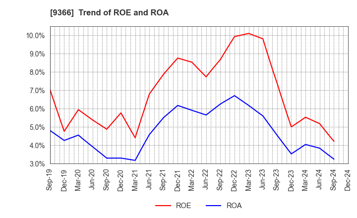 9366 SANRITSU CORPORATION: Trend of ROE and ROA