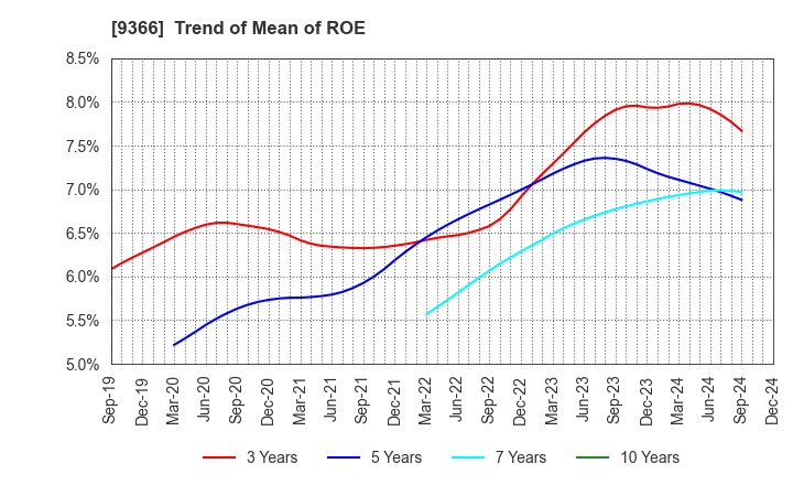 9366 SANRITSU CORPORATION: Trend of Mean of ROE