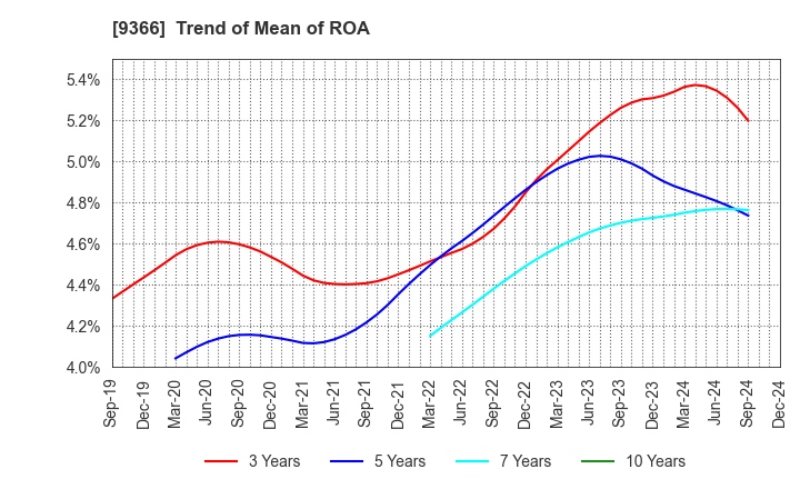 9366 SANRITSU CORPORATION: Trend of Mean of ROA