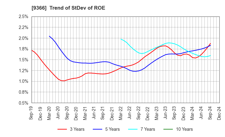 9366 SANRITSU CORPORATION: Trend of StDev of ROE