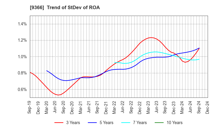 9366 SANRITSU CORPORATION: Trend of StDev of ROA