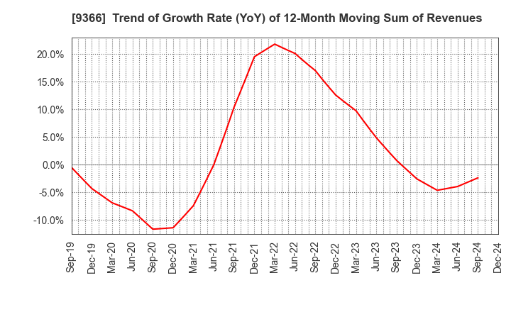 9366 SANRITSU CORPORATION: Trend of Growth Rate (YoY) of 12-Month Moving Sum of Revenues