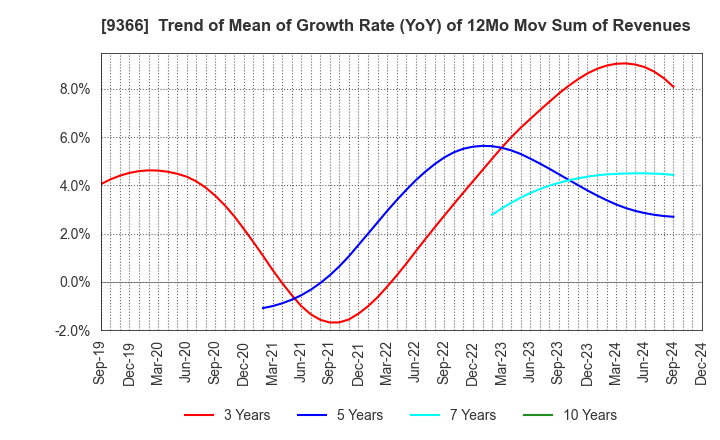 9366 SANRITSU CORPORATION: Trend of Mean of Growth Rate (YoY) of 12Mo Mov Sum of Revenues