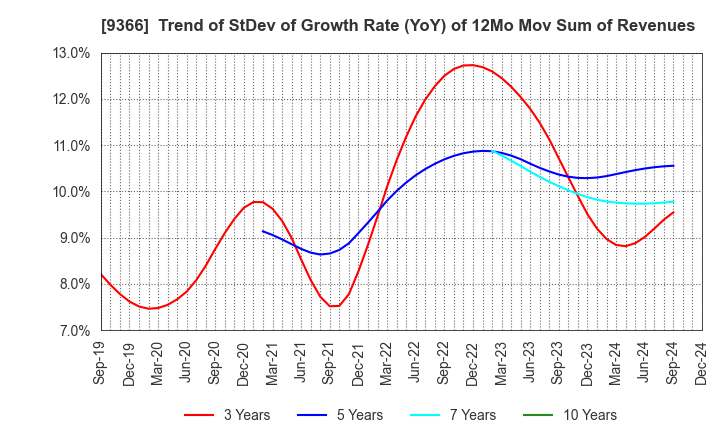 9366 SANRITSU CORPORATION: Trend of StDev of Growth Rate (YoY) of 12Mo Mov Sum of Revenues