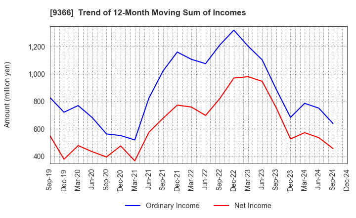 9366 SANRITSU CORPORATION: Trend of 12-Month Moving Sum of Incomes