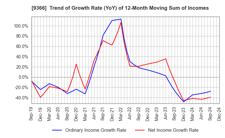 9366 SANRITSU CORPORATION: Trend of Growth Rate (YoY) of 12-Month Moving Sum of Incomes