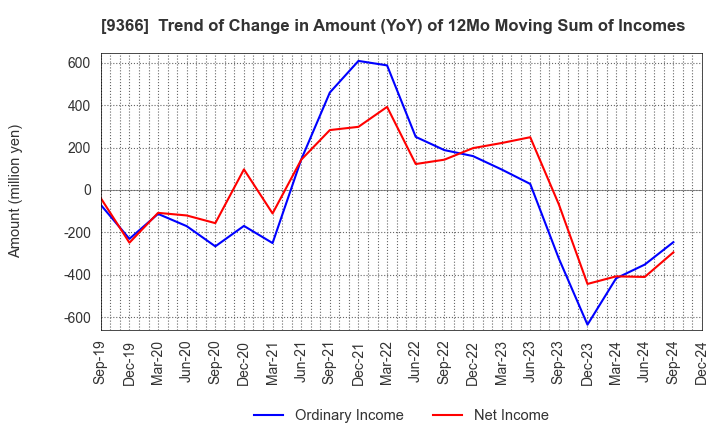 9366 SANRITSU CORPORATION: Trend of Change in Amount (YoY) of 12Mo Moving Sum of Incomes