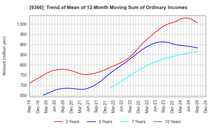 9366 SANRITSU CORPORATION: Trend of Mean of 12-Month Moving Sum of Ordinary Incomes