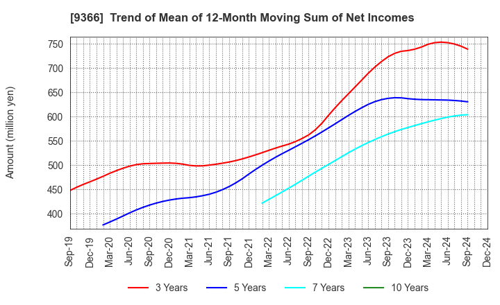 9366 SANRITSU CORPORATION: Trend of Mean of 12-Month Moving Sum of Net Incomes