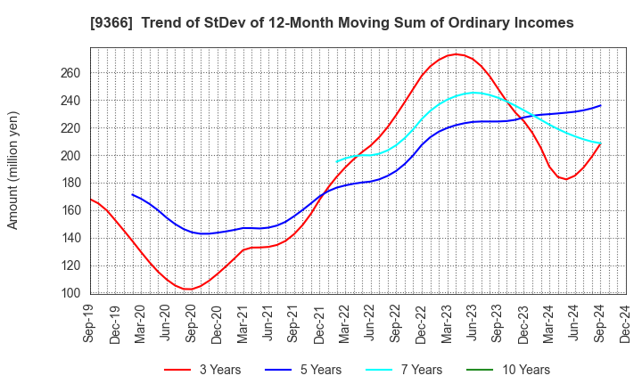 9366 SANRITSU CORPORATION: Trend of StDev of 12-Month Moving Sum of Ordinary Incomes