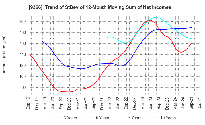 9366 SANRITSU CORPORATION: Trend of StDev of 12-Month Moving Sum of Net Incomes