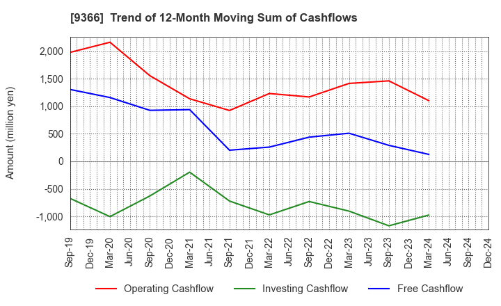 9366 SANRITSU CORPORATION: Trend of 12-Month Moving Sum of Cashflows