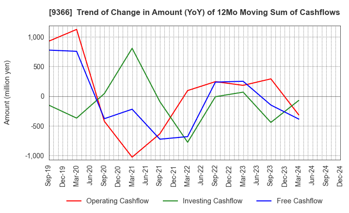 9366 SANRITSU CORPORATION: Trend of Change in Amount (YoY) of 12Mo Moving Sum of Cashflows