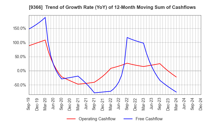 9366 SANRITSU CORPORATION: Trend of Growth Rate (YoY) of 12-Month Moving Sum of Cashflows