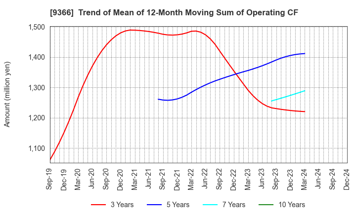 9366 SANRITSU CORPORATION: Trend of Mean of 12-Month Moving Sum of Operating CF