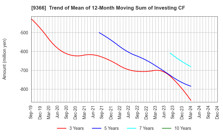 9366 SANRITSU CORPORATION: Trend of Mean of 12-Month Moving Sum of Investing CF