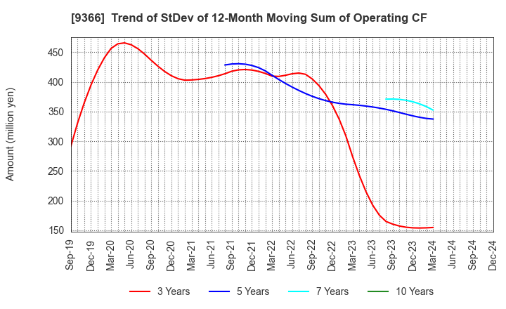 9366 SANRITSU CORPORATION: Trend of StDev of 12-Month Moving Sum of Operating CF