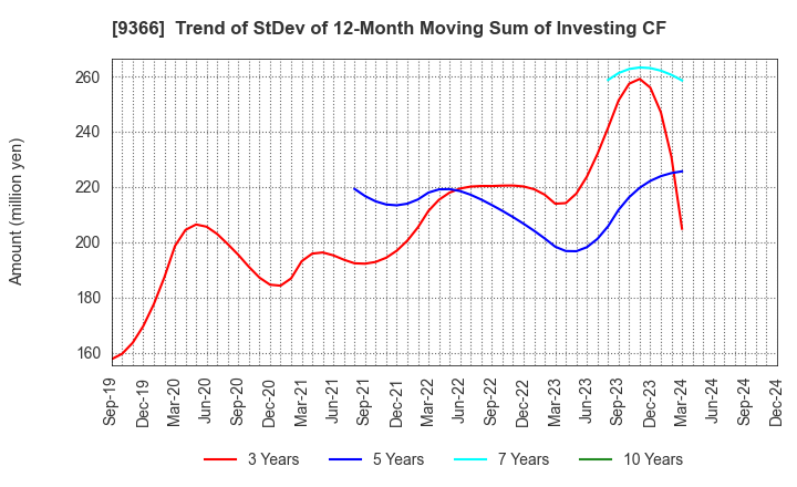 9366 SANRITSU CORPORATION: Trend of StDev of 12-Month Moving Sum of Investing CF